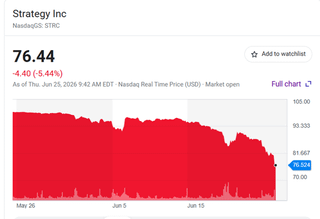 Strc the microstrategy preferred stock used to raise funds to purchase bitcoin that was supposed to be as "stable as a money market" at $100 has dropped to $76 as it falls below $80 for the first time ever.
