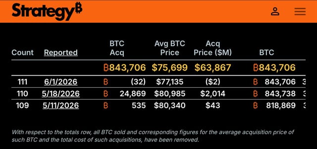 If microstrategy sells any more of their 843k bitcoin (at current price of 67,900) they’ll be realizing a loss of 10% per bitcoin.