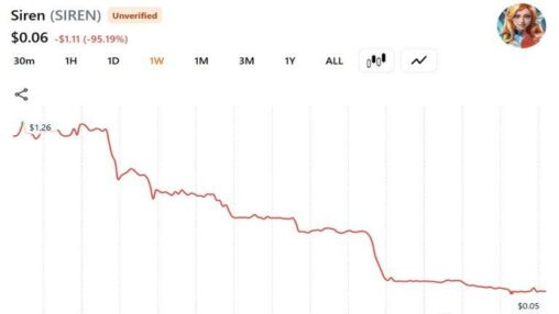 Siren token collapses as whale dumps 92% of total supply for $64.8 million