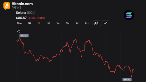 Solana posts 8 consecutive red months for first time as traders watch $80 support