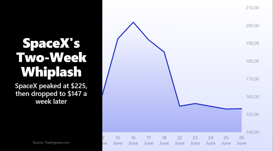 Spacex stock tumbles 32% from peak as thin float whipsaws new traders