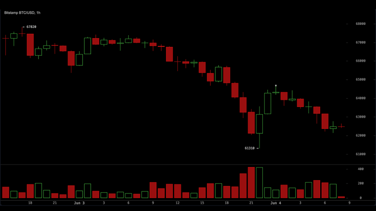 Traders eye $61k as bitcoin’s last defense before a drop to the high $50ks