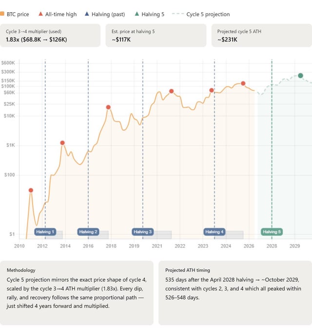Btc halving 5 projection