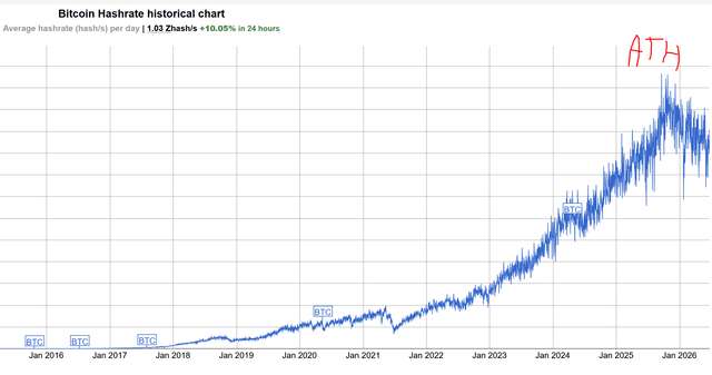 The all time high of bitcoin hashrate is behind us.