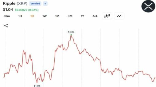 Xrp clings to $1 as onchain activity jumps 72% and leverage clears out