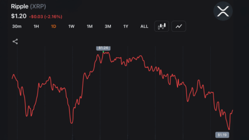 Xrp drops to $1.188 ytd low as traders absorb $14m blow from liquidation wave