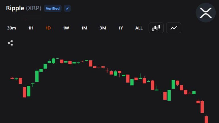 Xrp falls sharply as traders brace for deeper crypto sell off