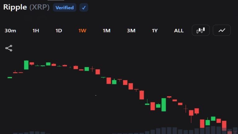 Xrp sell off hits $1.09 as traders face fresh downside risk