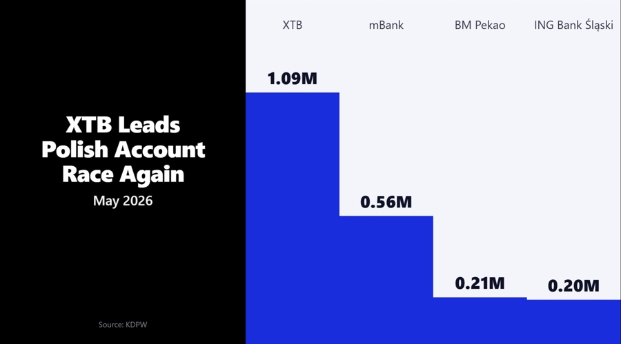 Xtb leads polish account race again, but the engine is cooling