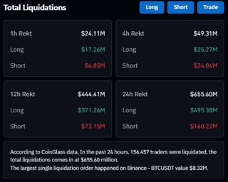 Over $655m liquidated in the past 24h from