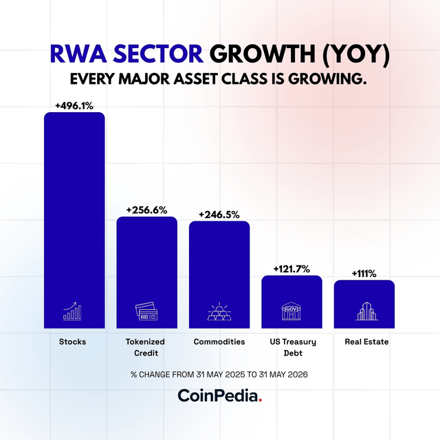 Rwa sector is exploding yoy stocks up almost 500%, everything else growing crazy too
