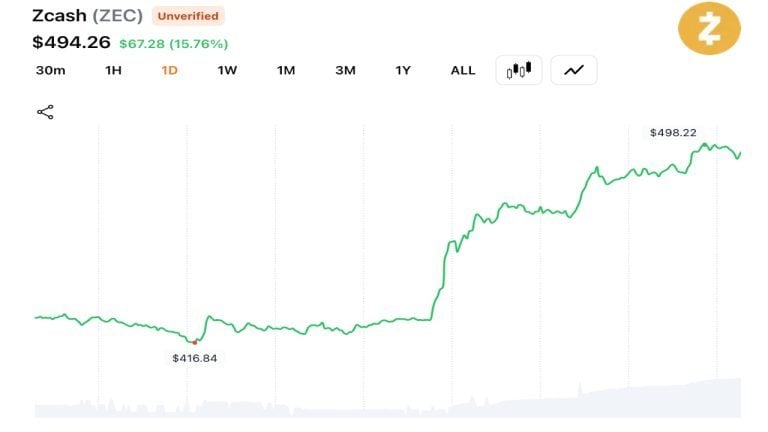 Zec surges 17% after emergency fork seals flaw and triggers $13m short squeeze