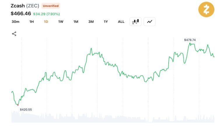 Zcash climbs 80% since june 5 as traders shrug off orchard bug fears
