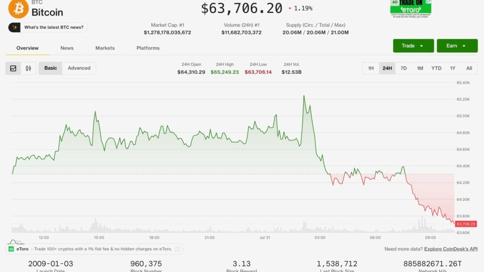 Bitcoin, ether fall, equities rally with broader crypto market on track for best month in a year