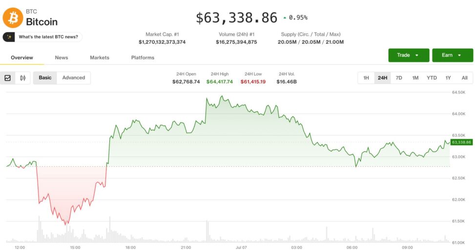 Bitcoin stalls as open interest decline raises questions about rally's staying power