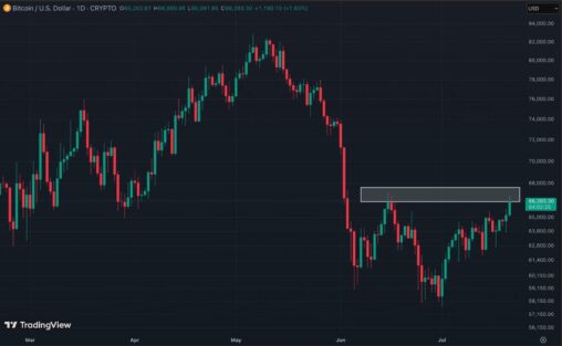 Bitcoin rally faces key test at $68,000 as 'summer slumber' grips crypto, analysts say