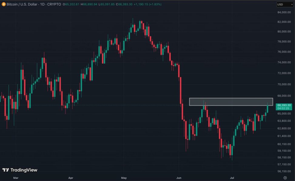 Bitcoin rally faces key test at $68,000 as 'summer slumber' grips crypto, analysts say