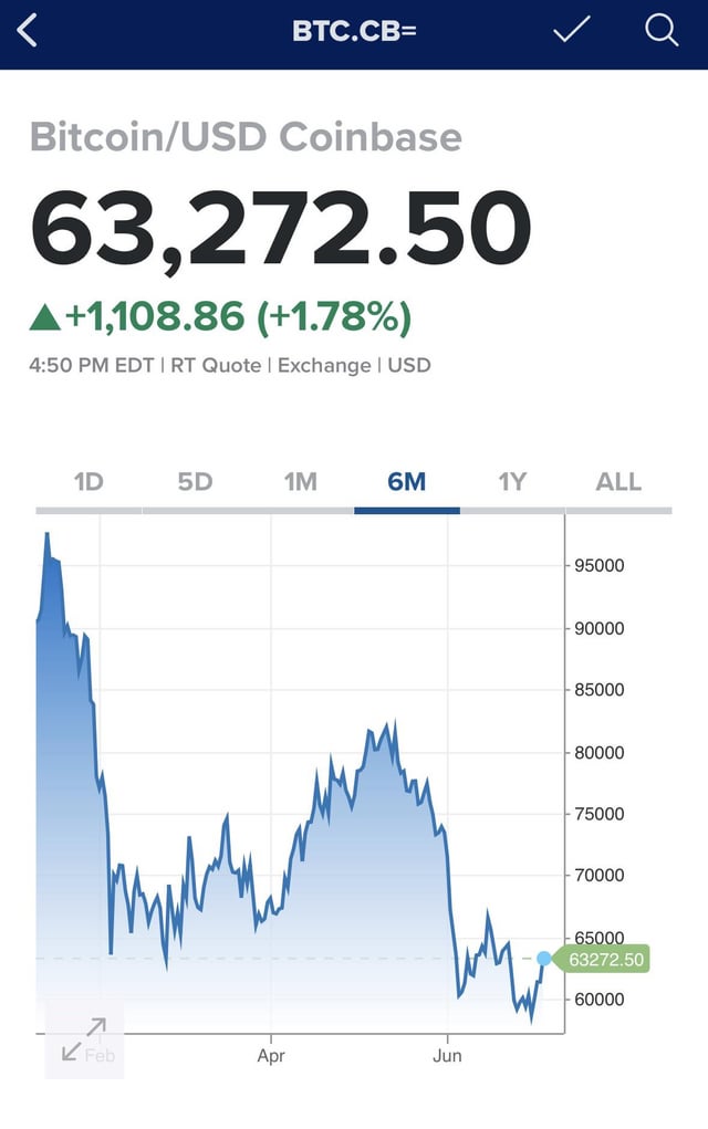 Btc rockets past 63,000, annihilating billions in shorts!!!