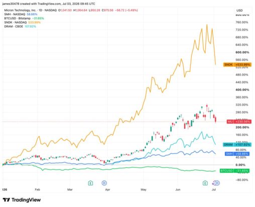 Memory and semiconductor stocks lose momentum, bitcoin rebounds in sign of changing investor focus