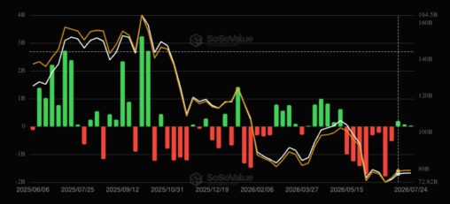 Bitcoin etfs post third straight weekly inflows despite $465 million in late week losses
