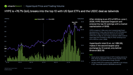 Did you know? hyperliquid is now the 2nd largest perpetuals exchange by oi