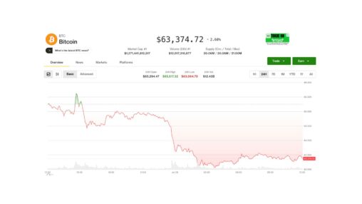 Bitcoin drops as south korean stocks tumble, senate shelves crypto clarity act