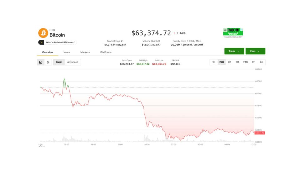 Bitcoin drops as south korean stocks tumble, senate shelves crypto clarity act