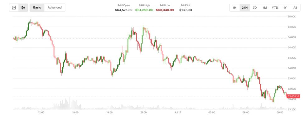 Bitcoin under $64,000 after new u.s. strike on iran. trump's china comment adds to uncertainty