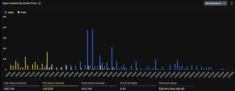 A $5 billion cluster has formed in bitcoin options. it tells a bullish story