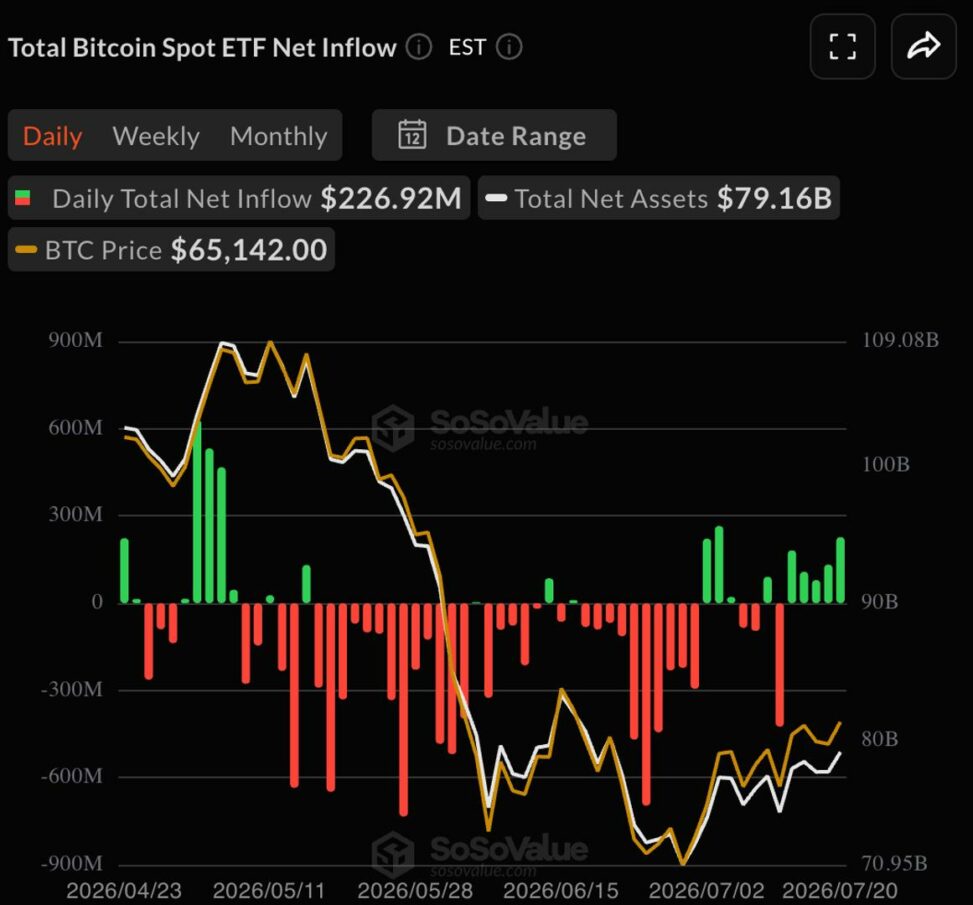 Live markets: bitcoin etfs post a fifth straight day of inflows in a first since april