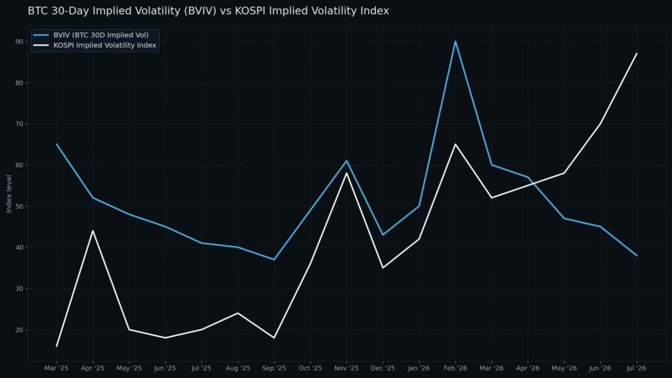 Ai frenzy losing steam leaves bitcoin less volatile than south korean stocks