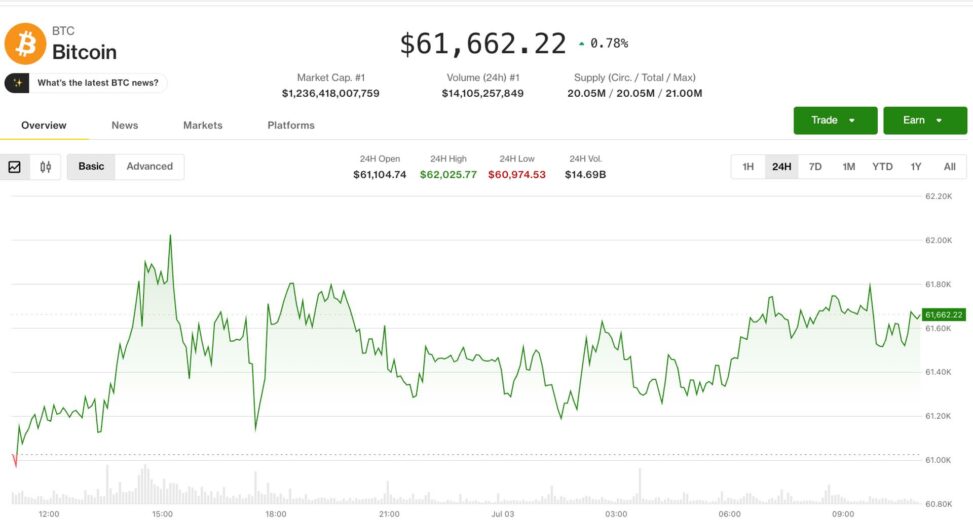 Crypto bulls on firmer footing as u.s. rate hike risk recedes