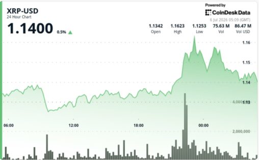 Xrp rises 3% as $1.14 breakout turns into support test