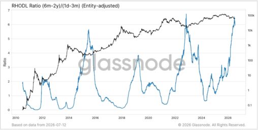 Bitcoin’s great rotation: long term holders pass supply to a new generation of buyers