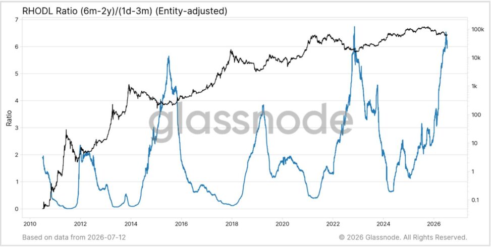 Bitcoin’s great rotation: long term holders pass supply to a new generation of buyers