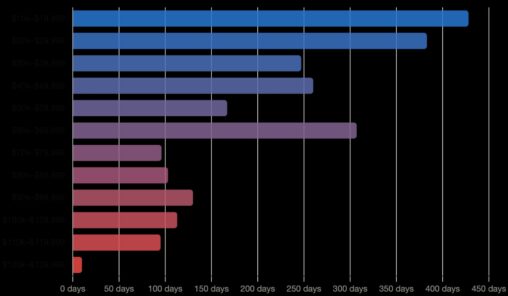 Bitcoin's $60,000 $70,000 range becomes third longest consolidation in history