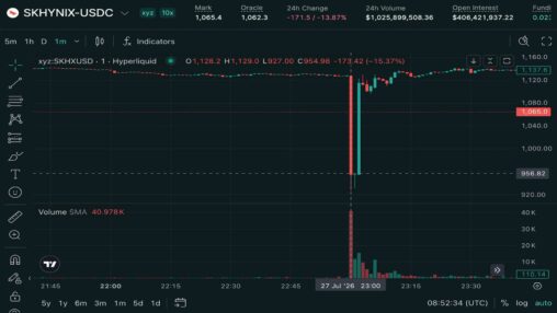 Perpetuals tied to sk hynix hit by flash crash to $900 on hyperliquid