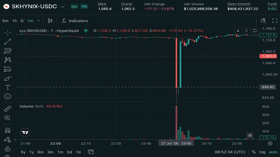 Perpetuals tied to sk hynix hit by flash crash to $900 on hyperliquid