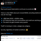 Rwa tokenization just hit a new ath: $32b on chain (excluding stablecoins)