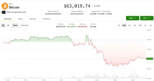 Bitcoin steadies at $62,600 as south koreans flee stocks rout for crypto