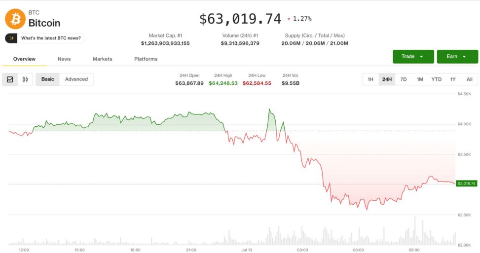 Bitcoin steadies at $62,600 as south koreans flee stocks rout for crypto