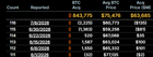Since june 1st, microstrategy has lost approximately $18m effectively trading bitcoin. with multiple buy high sell low transactions weeks apart.