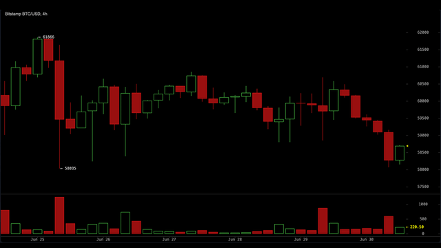 Bitcoin just closed the worst first half in years, down 34%. are we being patient, or complacent?