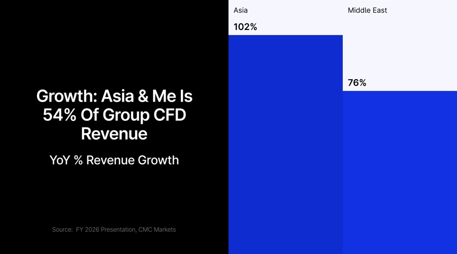 Cmc markets in 2026: funding the retail push