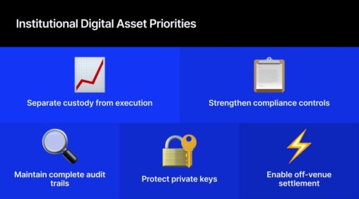 The hardest part of digital asset adoption isn't trading; it's everything around it