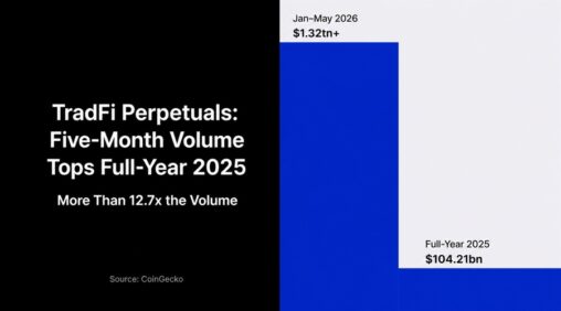 Tradfi perpetuals outpace spot rwas eightfold on crypto exchanges