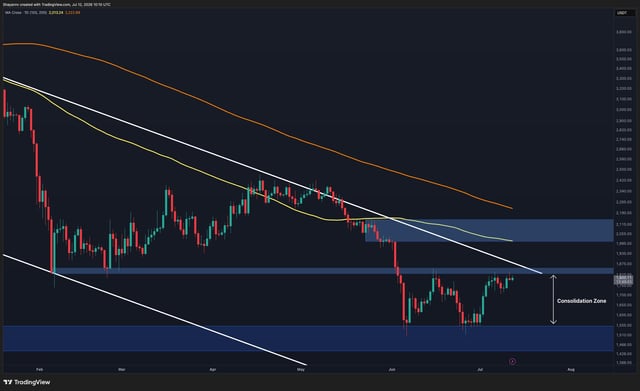 Ethereum price analysis: eth reaches its biggest obstacle on the road to $2k