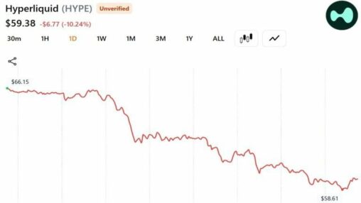 A16z linked whale dumps $28 million in hype as token slides 10% in a day