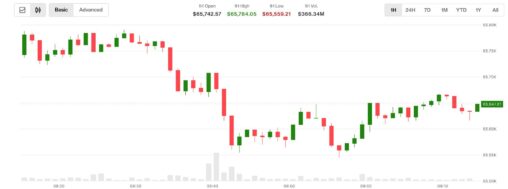 Bitcoin wilts as oil and rates rise. clarity act odds tumble to 38%