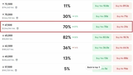 Bitcoin bettors give btc 70% odds of hitting $67,500 in july as traders eye a rebound from $65k